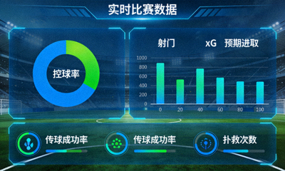 体育数据仪表盘，显示控球率、射门、xG等指标